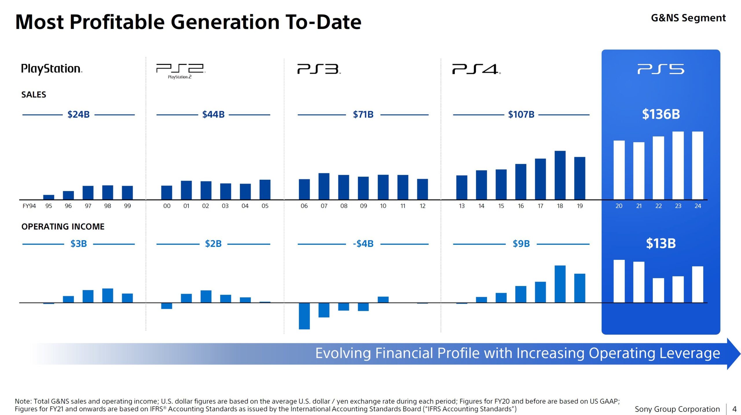 Przychody wszystkich generacji konsol PlayStation