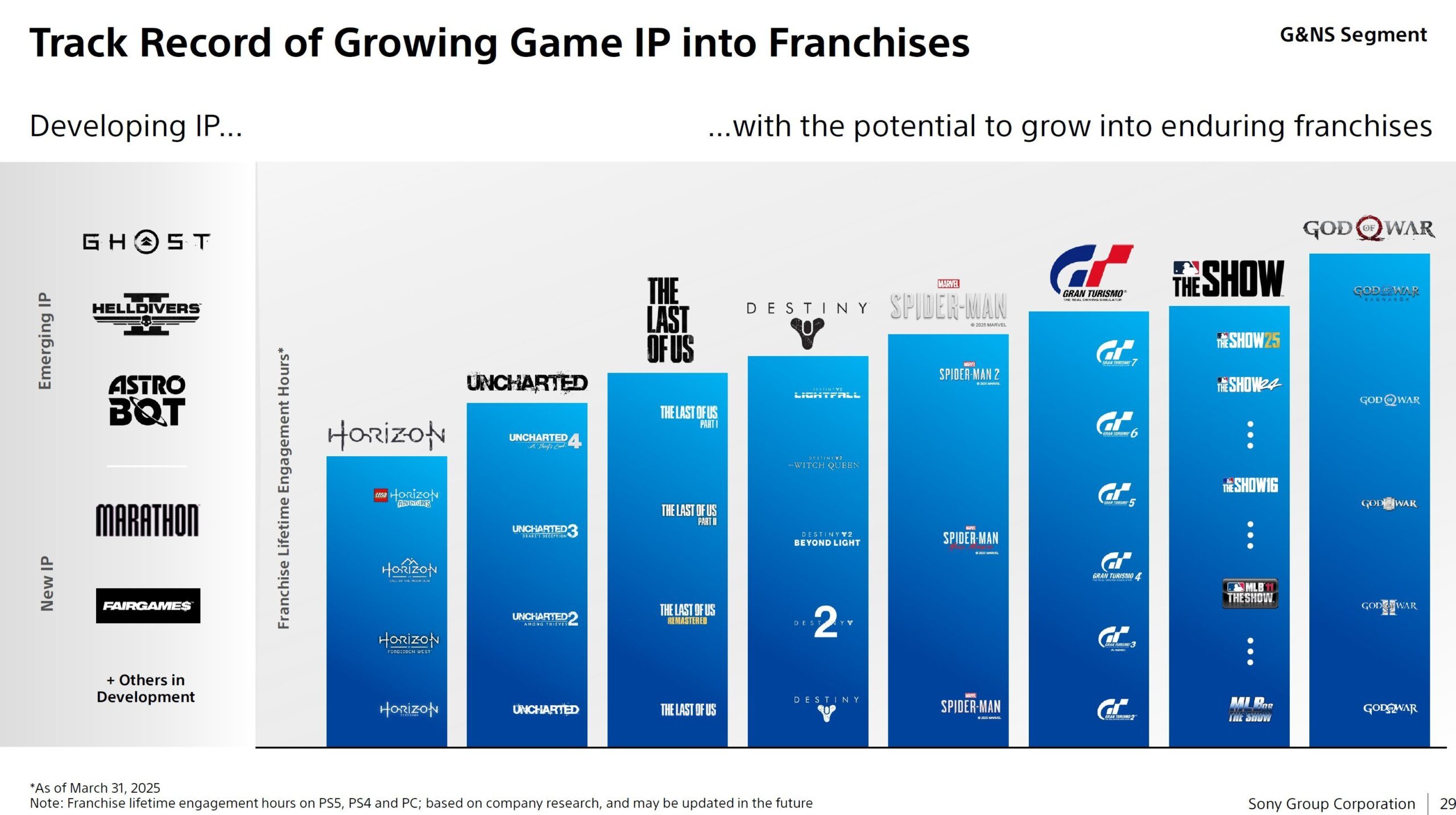 Cieszące się największym zaangażowaniem graczy, marki gier PlayStation