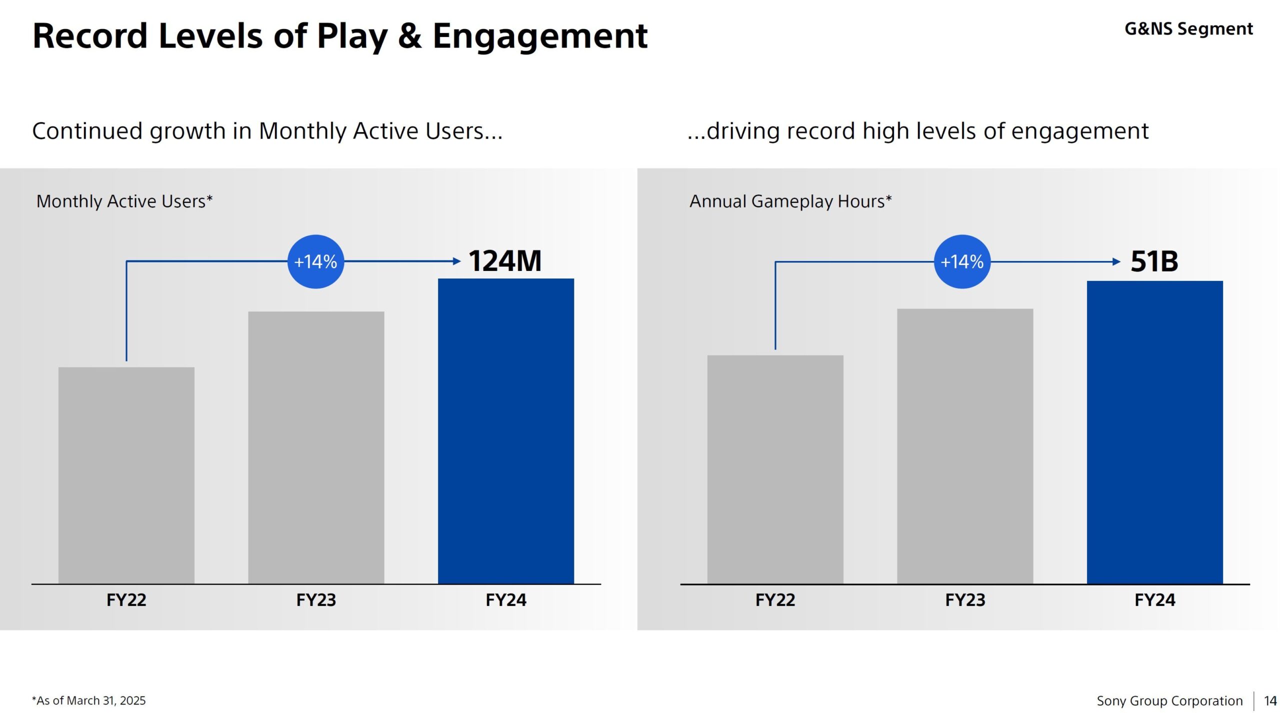 Liczba i zaangażowanie graczy na konsolach PlayStation